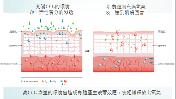 玻爾效應, 活氧泡泡, 泡泡電波, 雷射光療