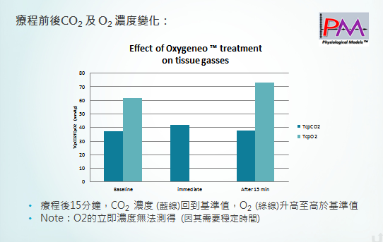 玻爾效應, 活氧泡泡, 泡泡電波, 雷射光療